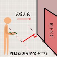 屋企座向|【風水常識 座向格局】座向測量法 (坐向、羅盤、指南針、居家風。